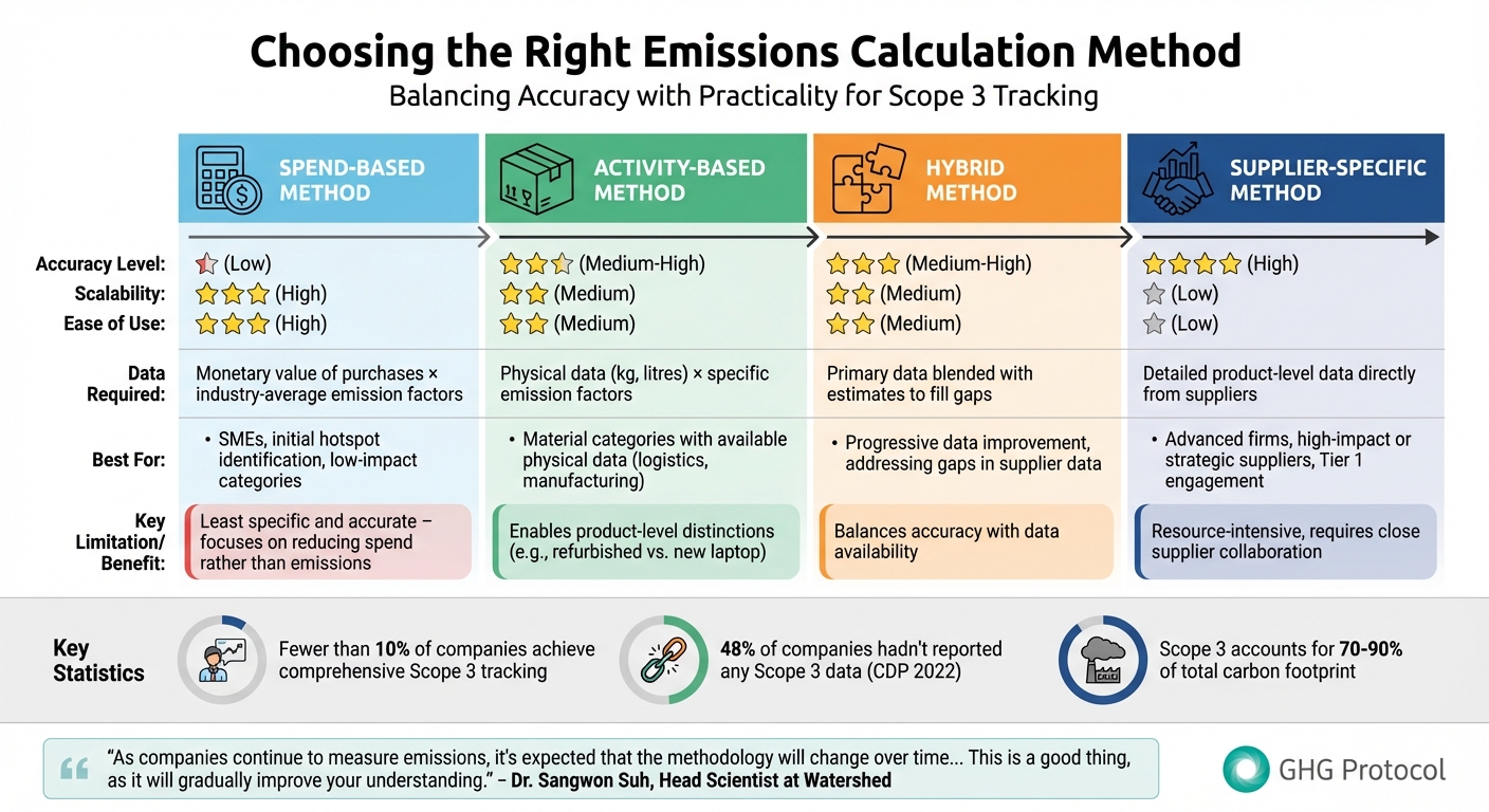 Scope 3 Emissions Calculation Methods Comparison Guide