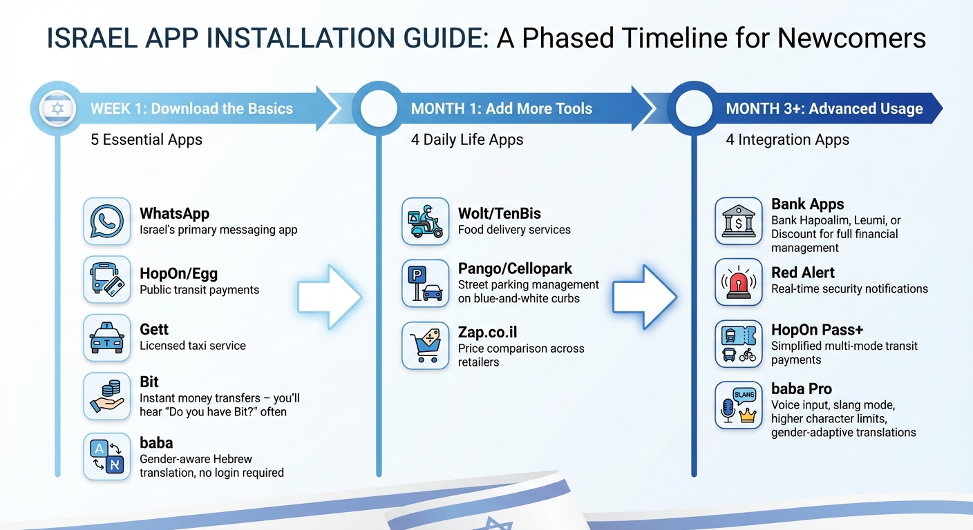 Essential Apps Setup Timeline for New Arrivals in Israel