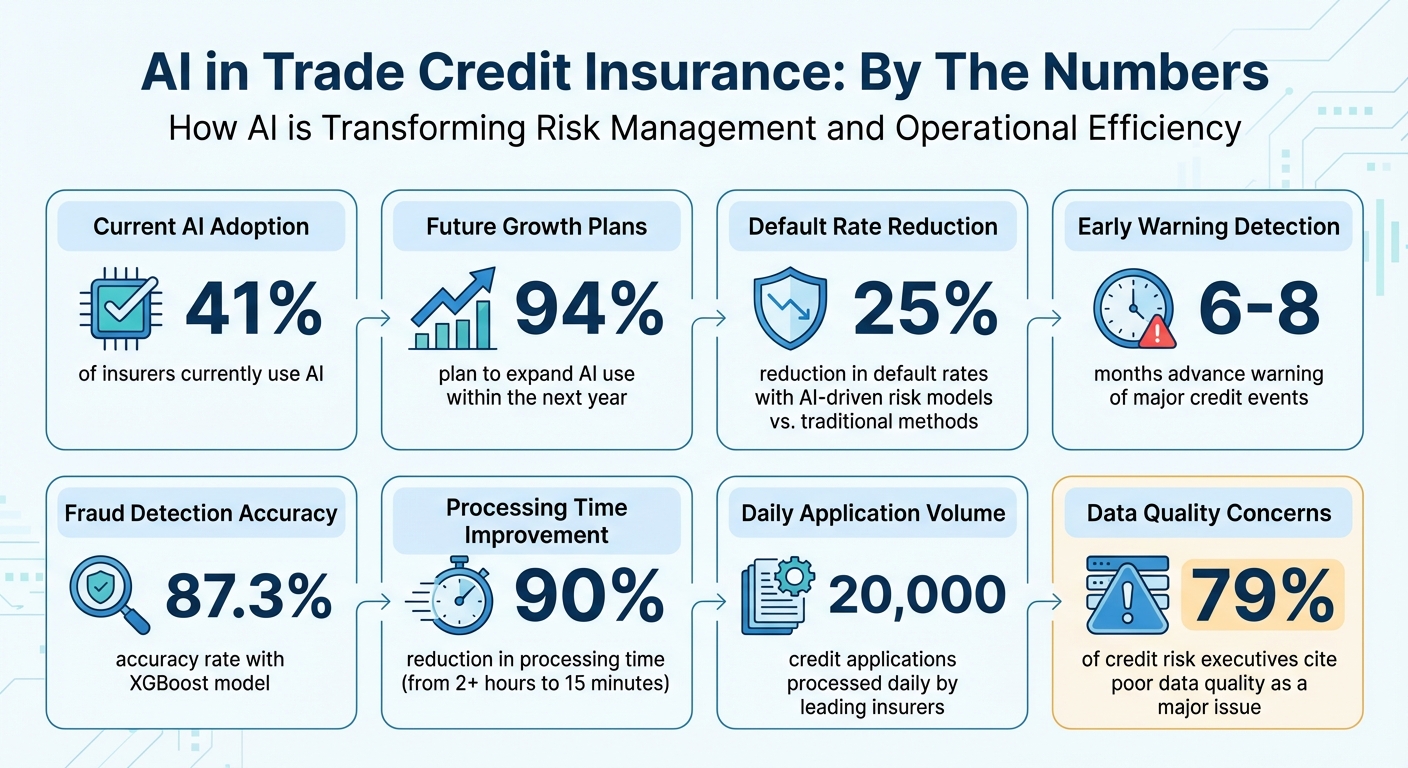 AI Adoption and Impact in Trade Credit Insurance: Key Statistics
