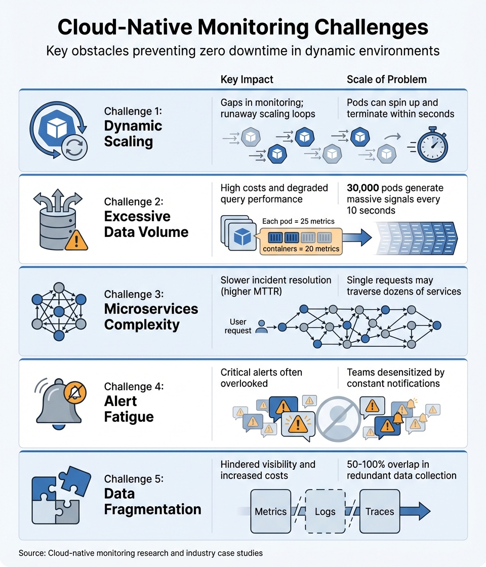 5 Key Cloud-Native Monitoring Challenges: Impact and Scale
