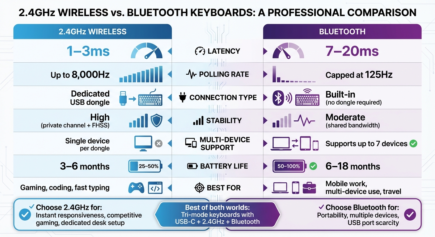 2.4GHz Wireless vs Bluetooth Keyboard Comparison Chart