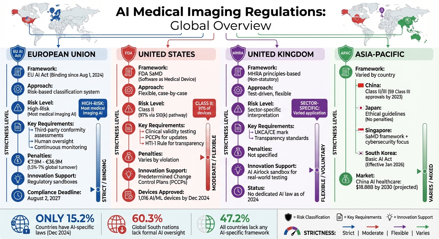 Global AI Medical Imaging Regulations Comparison: EU, USA, UK, and Asia-Pacific
