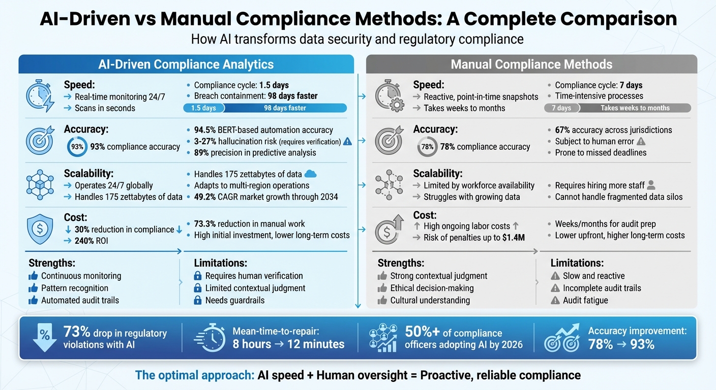 AI vs Manual Compliance: Speed, Accuracy, and Cost Comparison