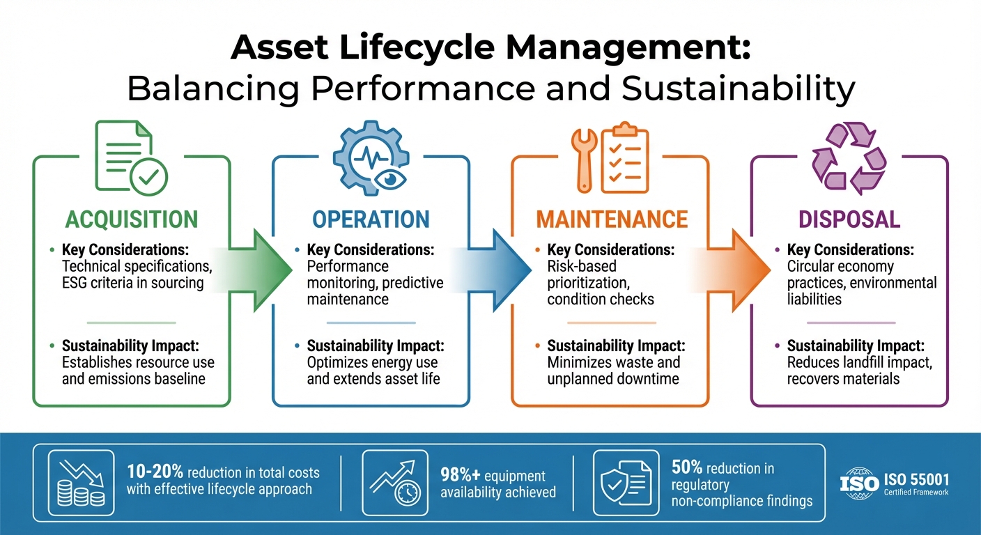 ISO 55001 Asset Lifecycle Stages: Key Considerations and Sustainability Impact