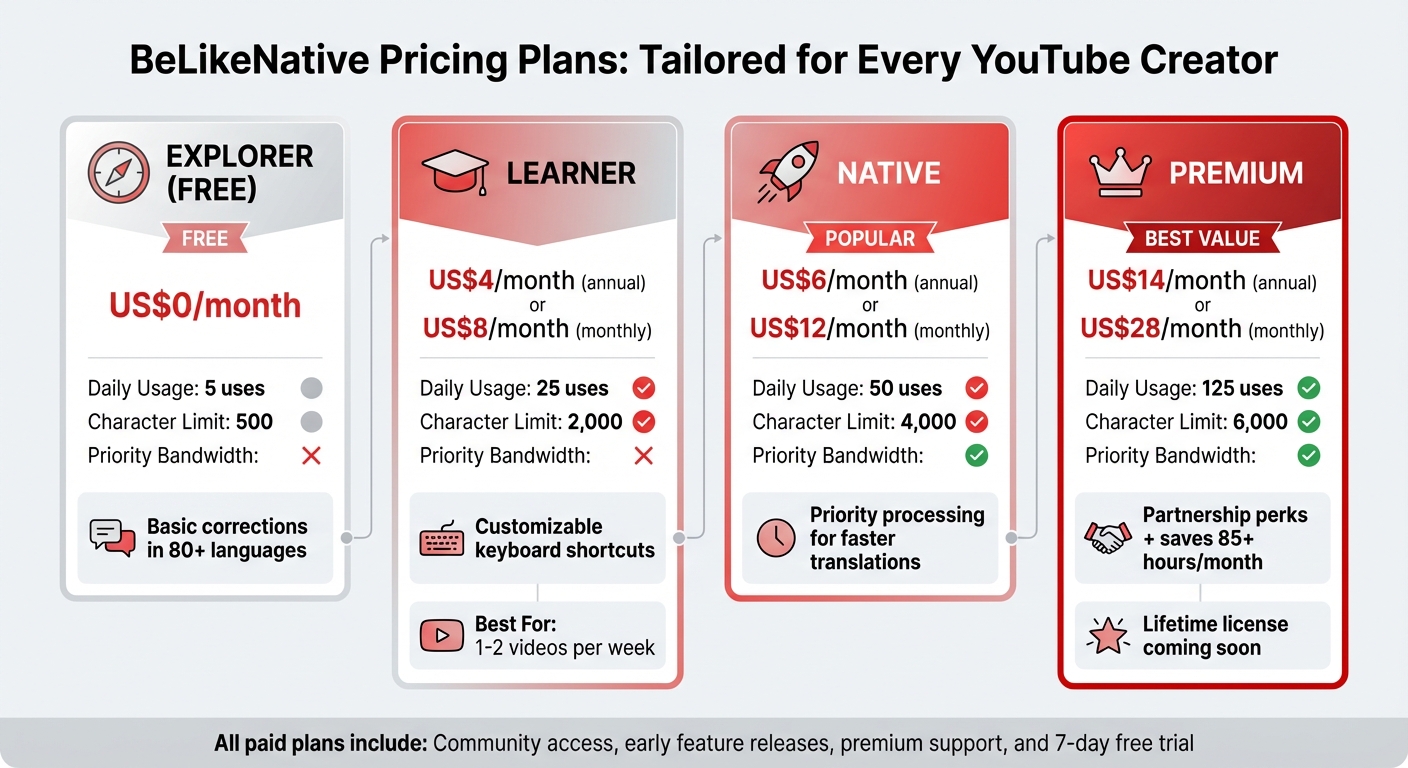 BeLikeNative Pricing Plans Comparison for YouTube Creators
