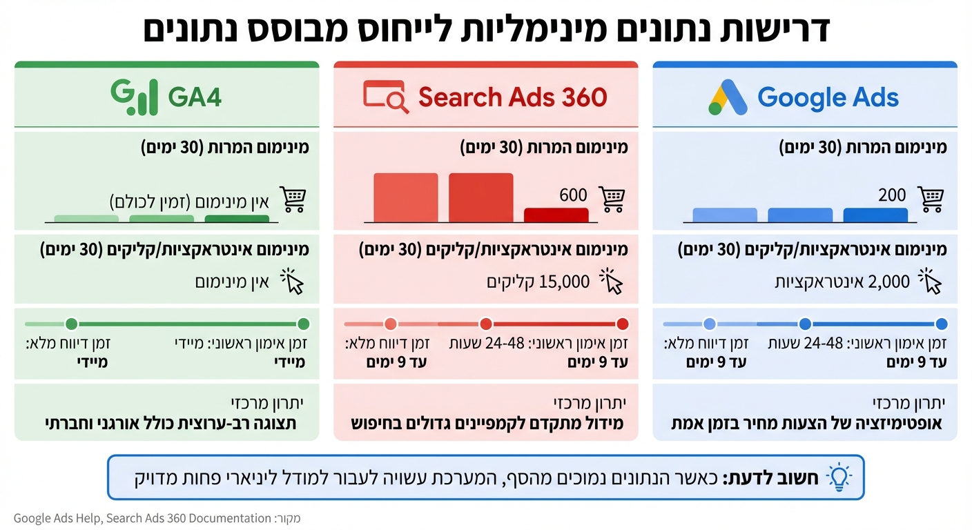 דרישות נתונים מינימליות לייחוס מבוסס נתונים בפלטפורמות שונות