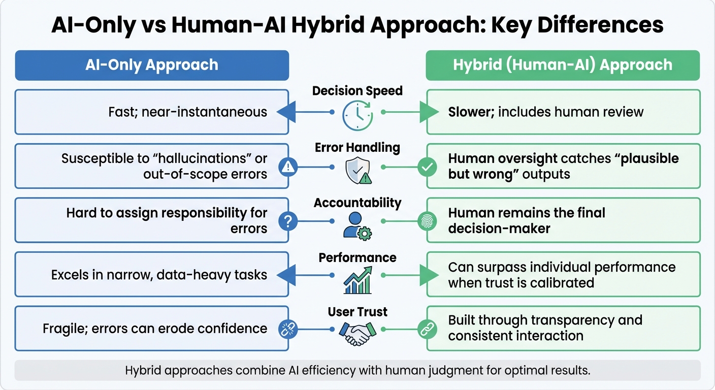 AI-Only vs Human-AI Hybrid Approach Comparison