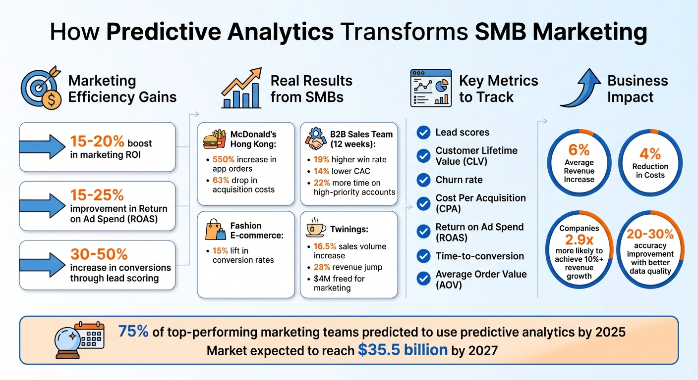 Predictive Analytics ROI and Conversion Impact for SMBs