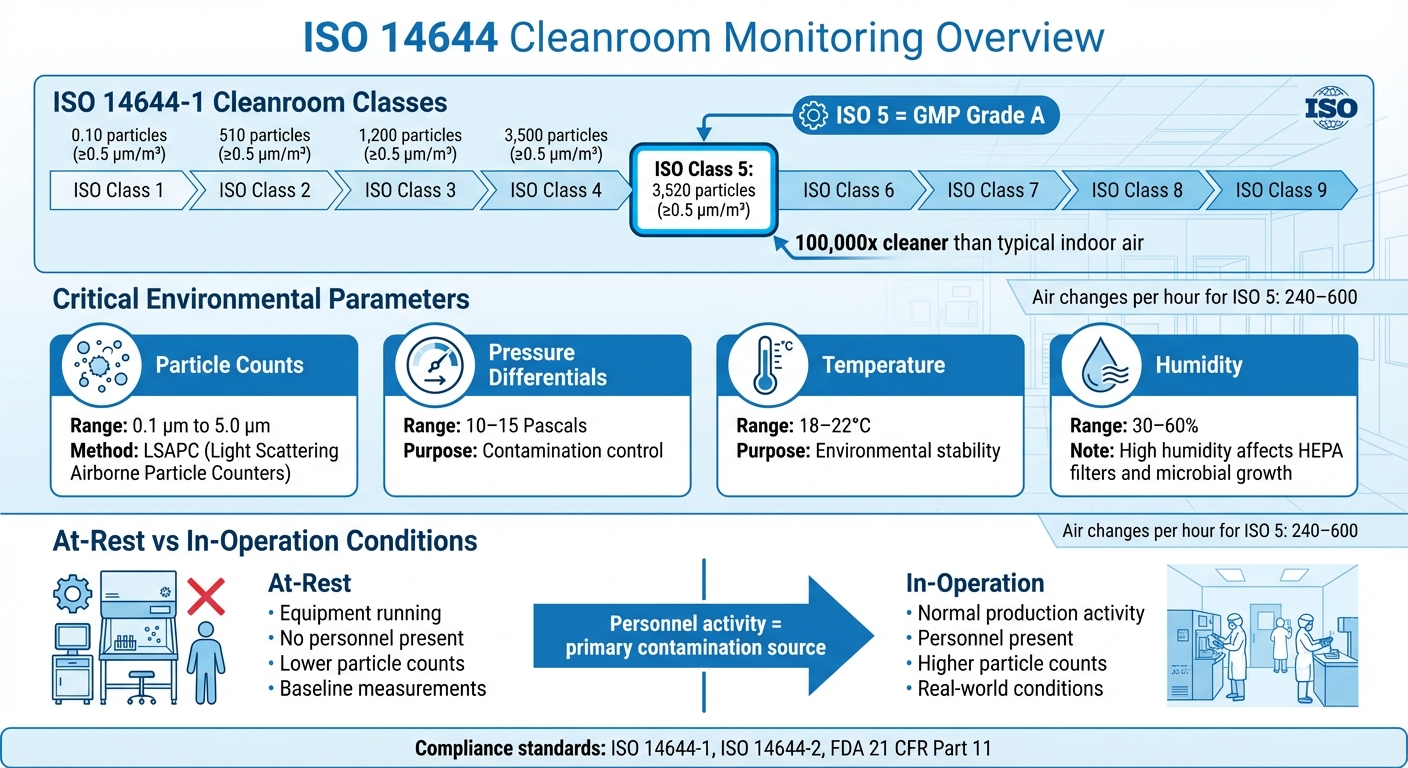 ISO 14644 Cleanroom Classification Standards and Key Monitoring Parameters