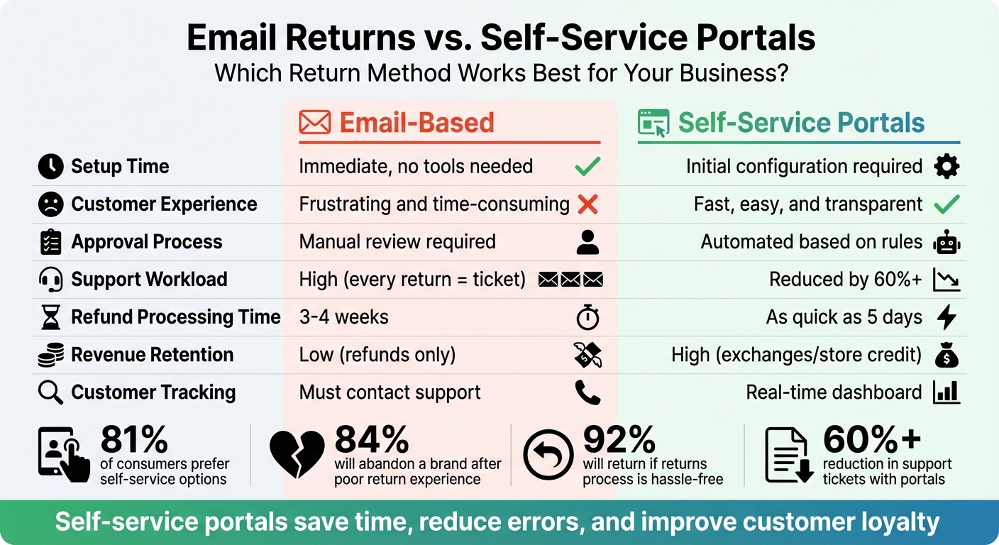 Email Returns vs Self-Service Portals: Feature Comparison Chart