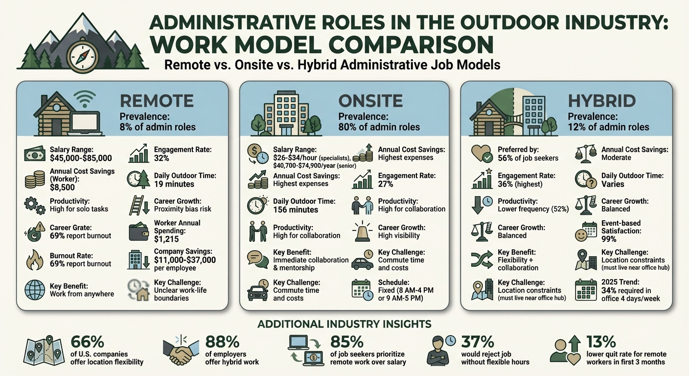 Remote vs Onsite vs Hybrid Admin Jobs in Outdoor Industry Comparison