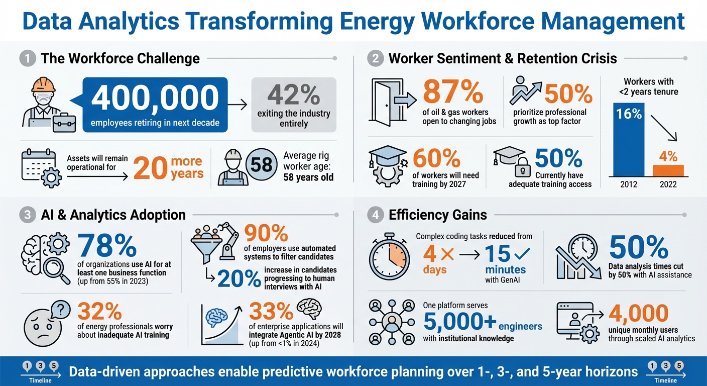 Data Analytics Impact on Energy Sector Workforce: Key Statistics and Trends
