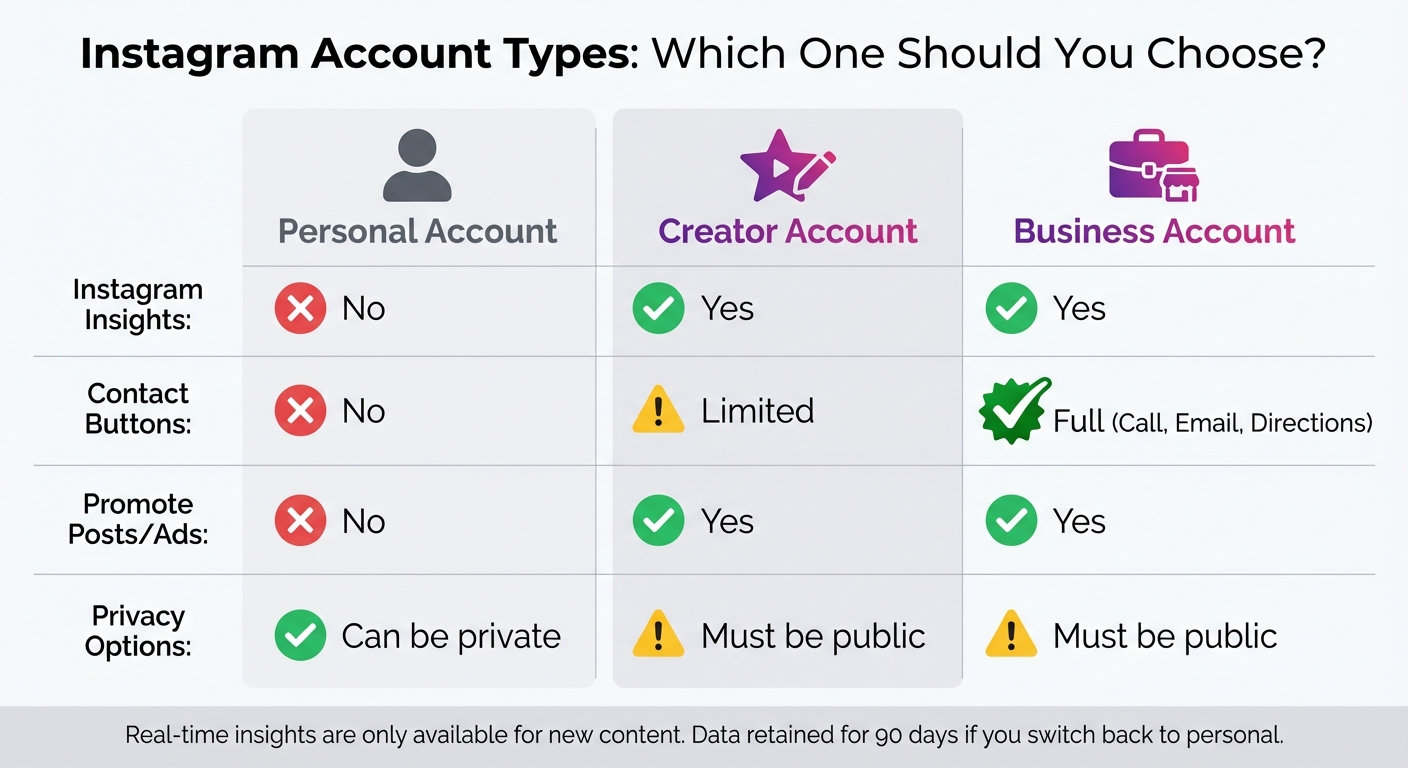Instagram Account Types Comparison: Personal vs Creator vs Business