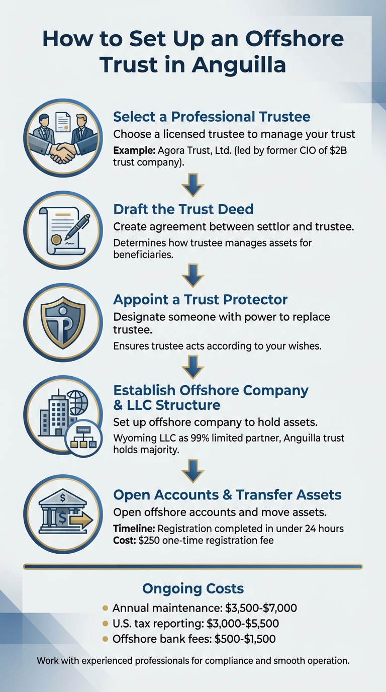 5 Steps to Establish an Offshore Trust in Anguilla