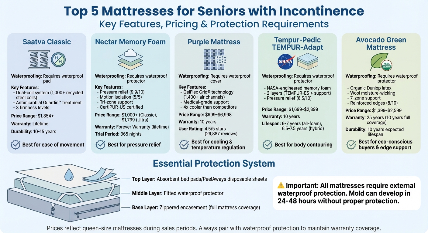 Top 5 Mattresses for Seniors with Incontinence: Features and Pricing Comparison