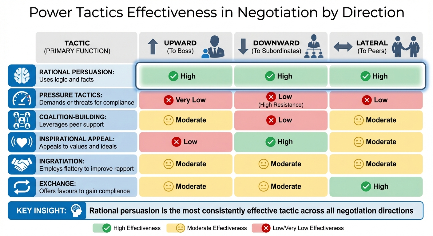 Power Tactics Effectiveness in Negotiation by Direction