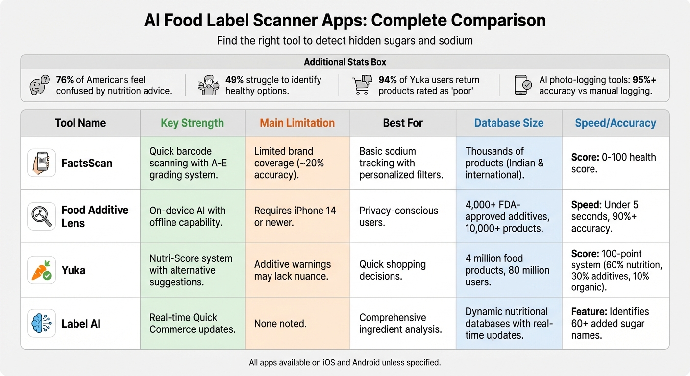 AI Food Label Scanner Apps Comparison: Features, Accuracy, and Best Use Cases