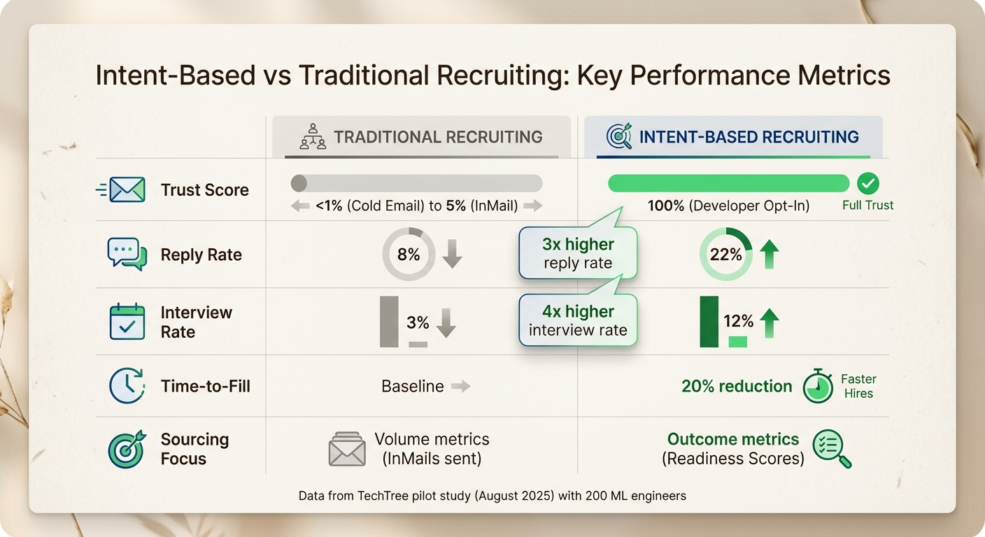 Intent-Based vs Traditional Recruiting: Performance Metrics Comparison