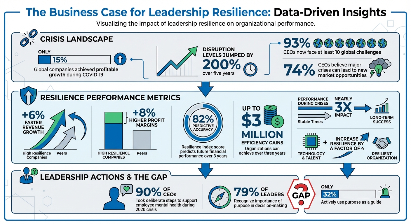 Leadership Resilience Impact on Business Performance: Key Statistics