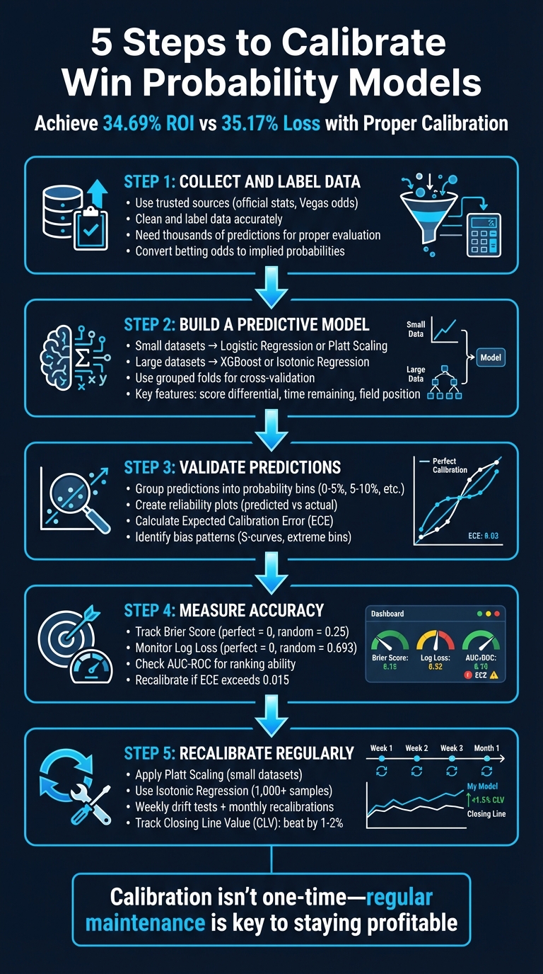 5-Step Process to Calibrate Win Probability Models for Sports Betting