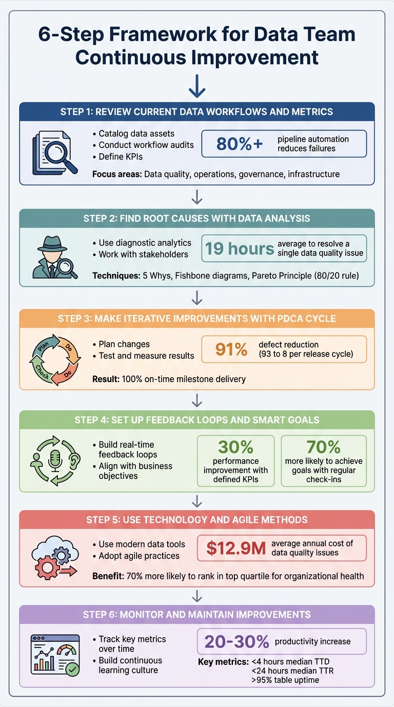 6-Step Framework for Data Team Continuous Improvement