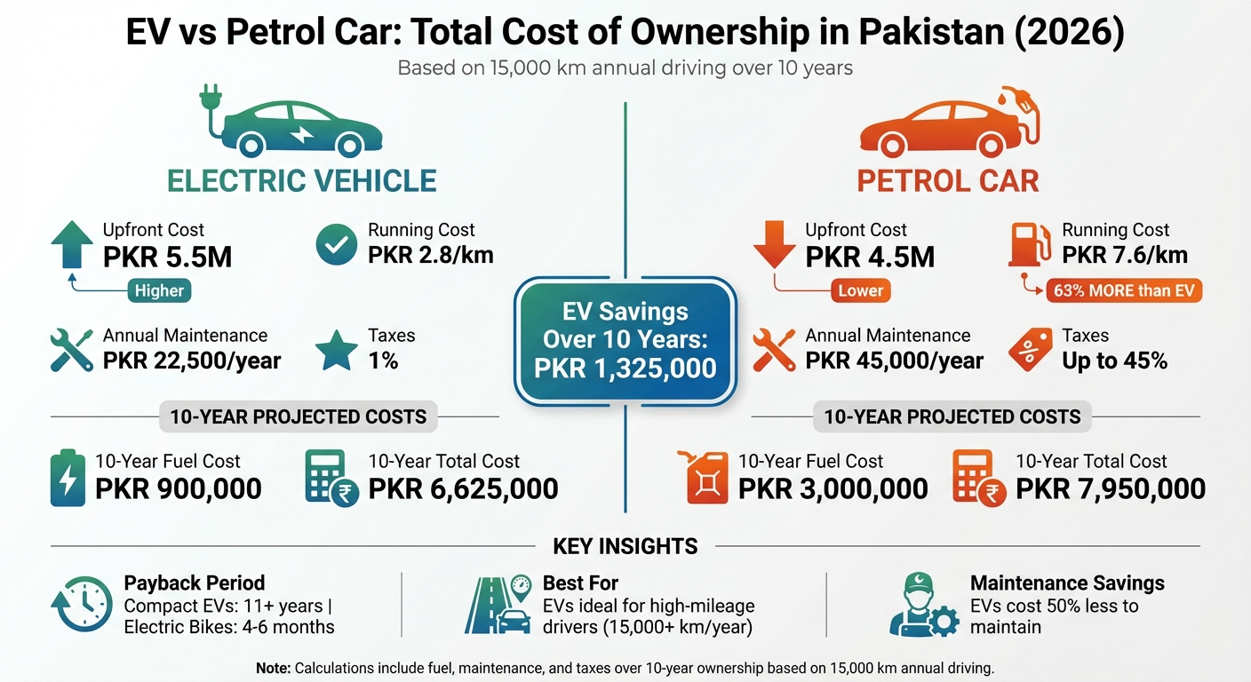 EV vs Petrol Car Total Cost Comparison Pakistan 2026