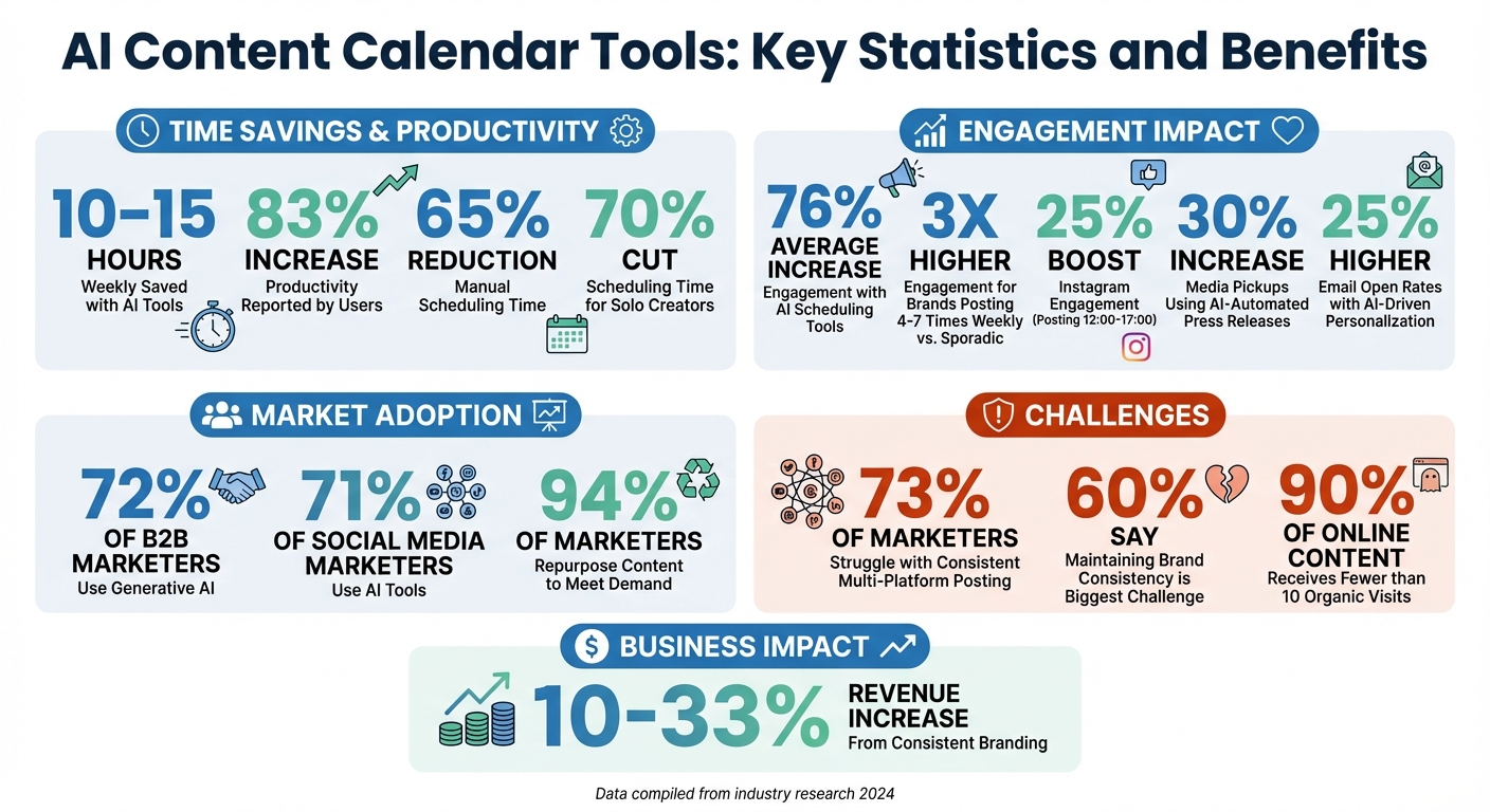 AI Content Calendar Tools: Key Statistics and Benefits