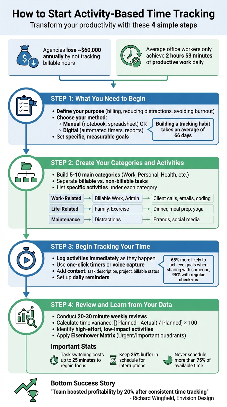 4-Step Guide to Activity-Based Time Tracking