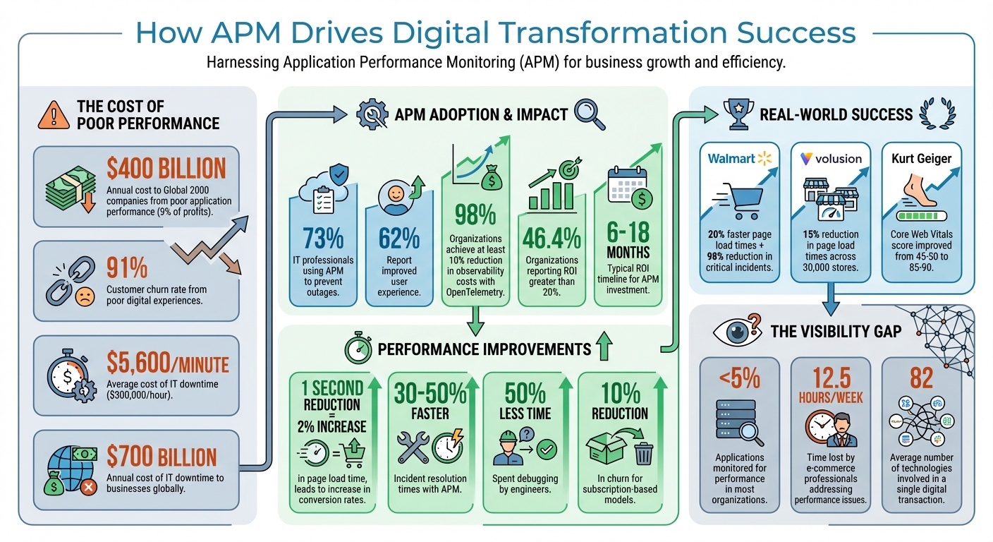 APM Impact on Digital Transformation: Key Statistics and ROI