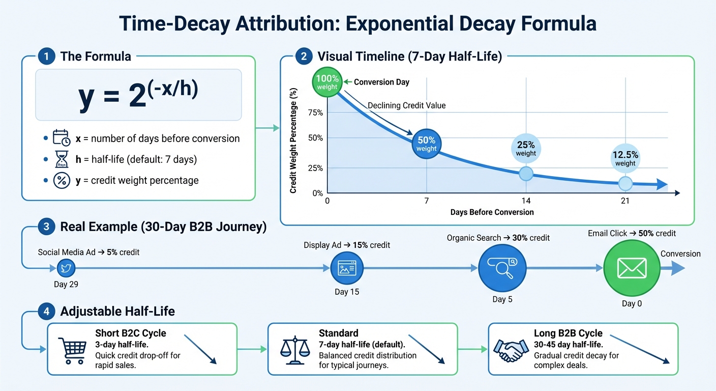 Time-Decay Attribution: How Credit Decreases Over Time with Exponential Decay Formula