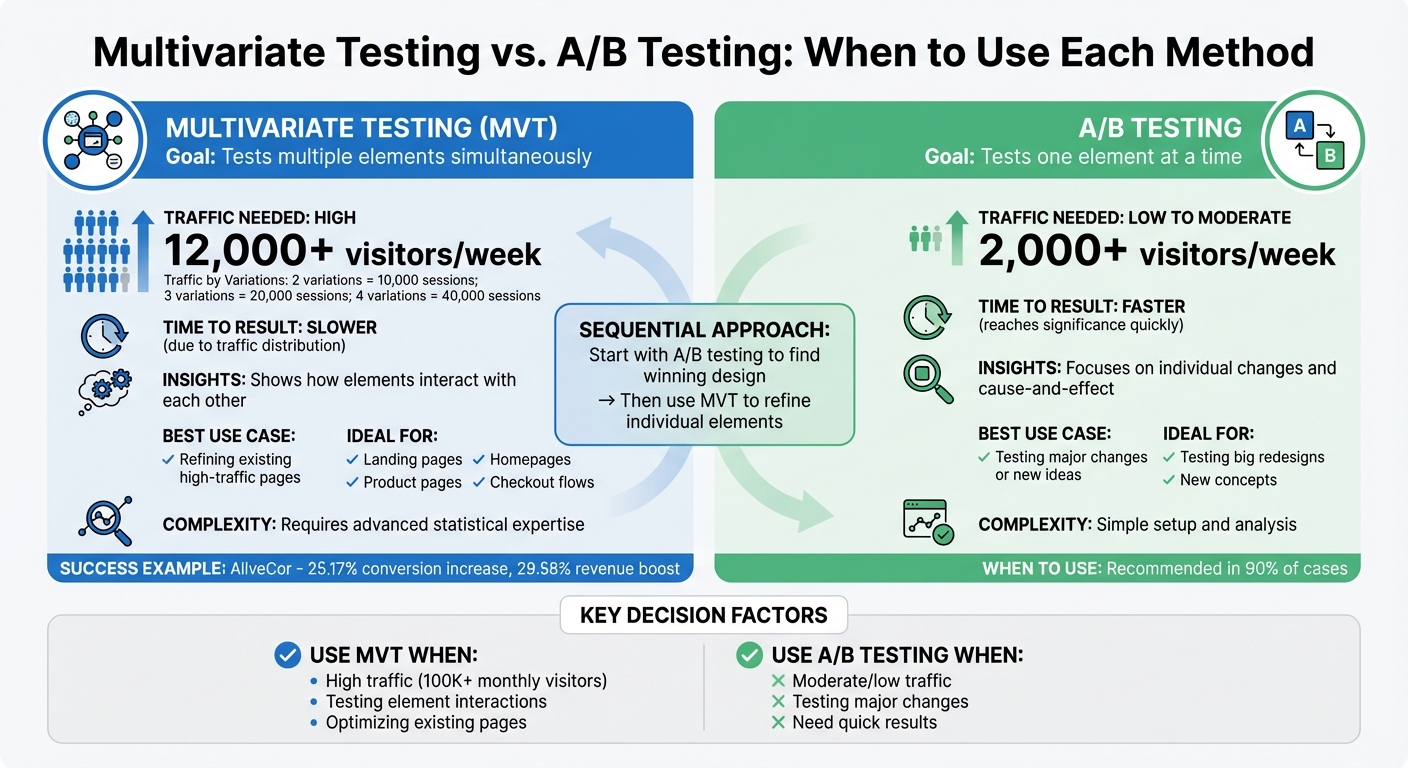 Multivariate Testing vs A/B Testing: Traffic Requirements and Use Cases Comparison