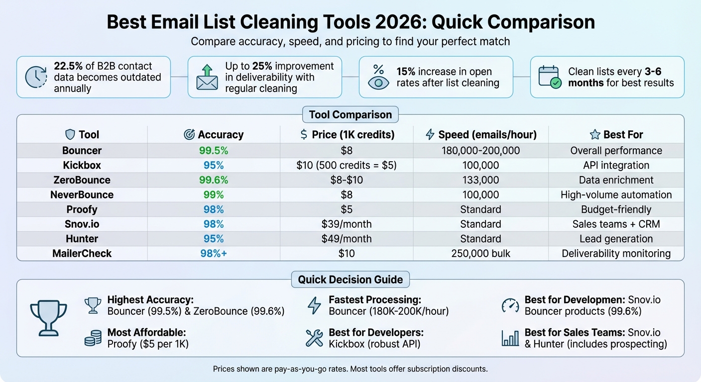 Email List Cleaning Tools Comparison 2026: Features, Pricing & Performance