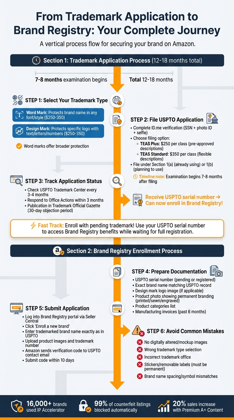 How to Get a Trademark and Enroll in Amazon Brand Registry: Complete Process