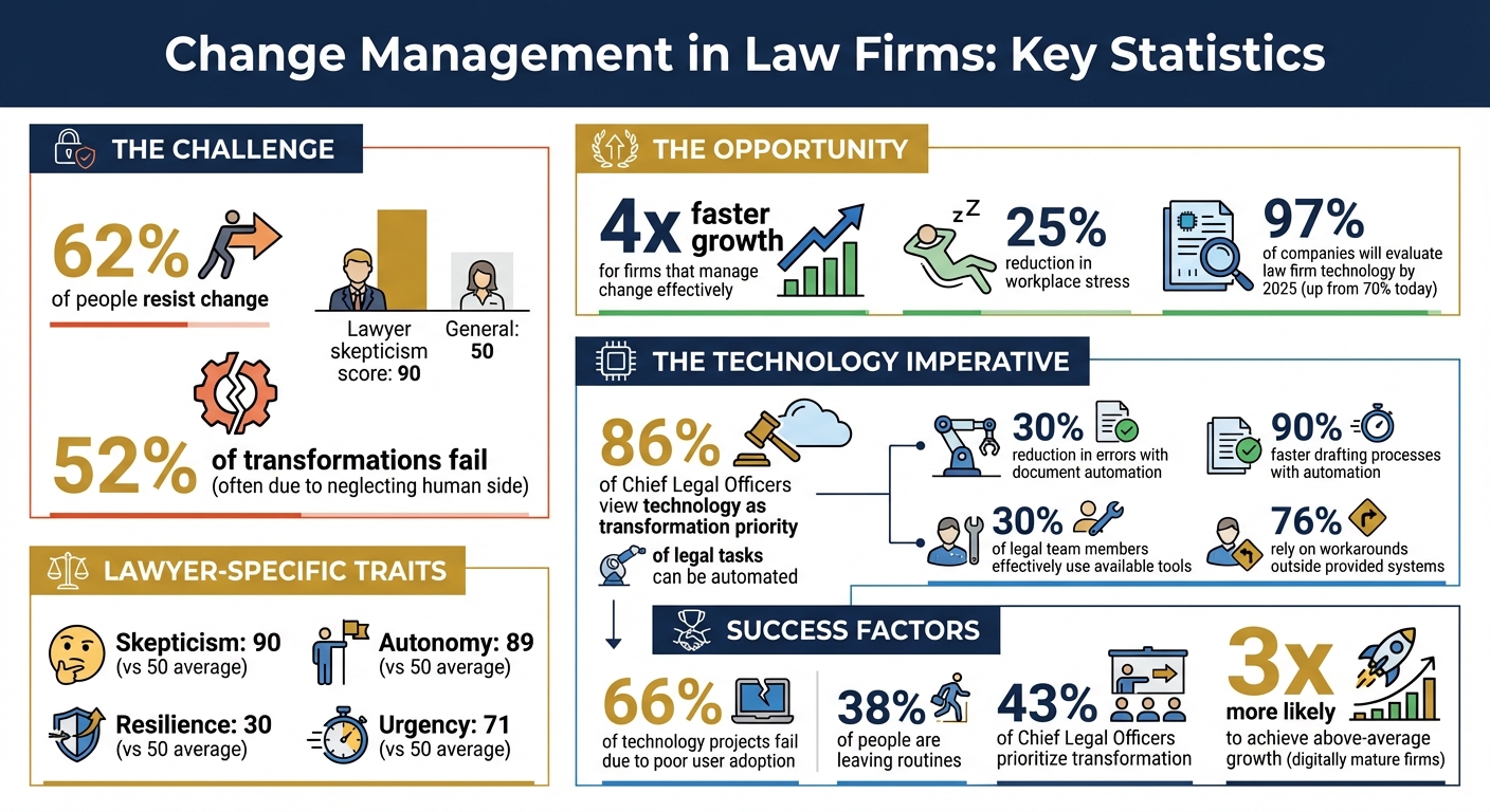 Change Management Statistics for Law Firms: Key Data on Resistance, Growth, and Technology Adoption