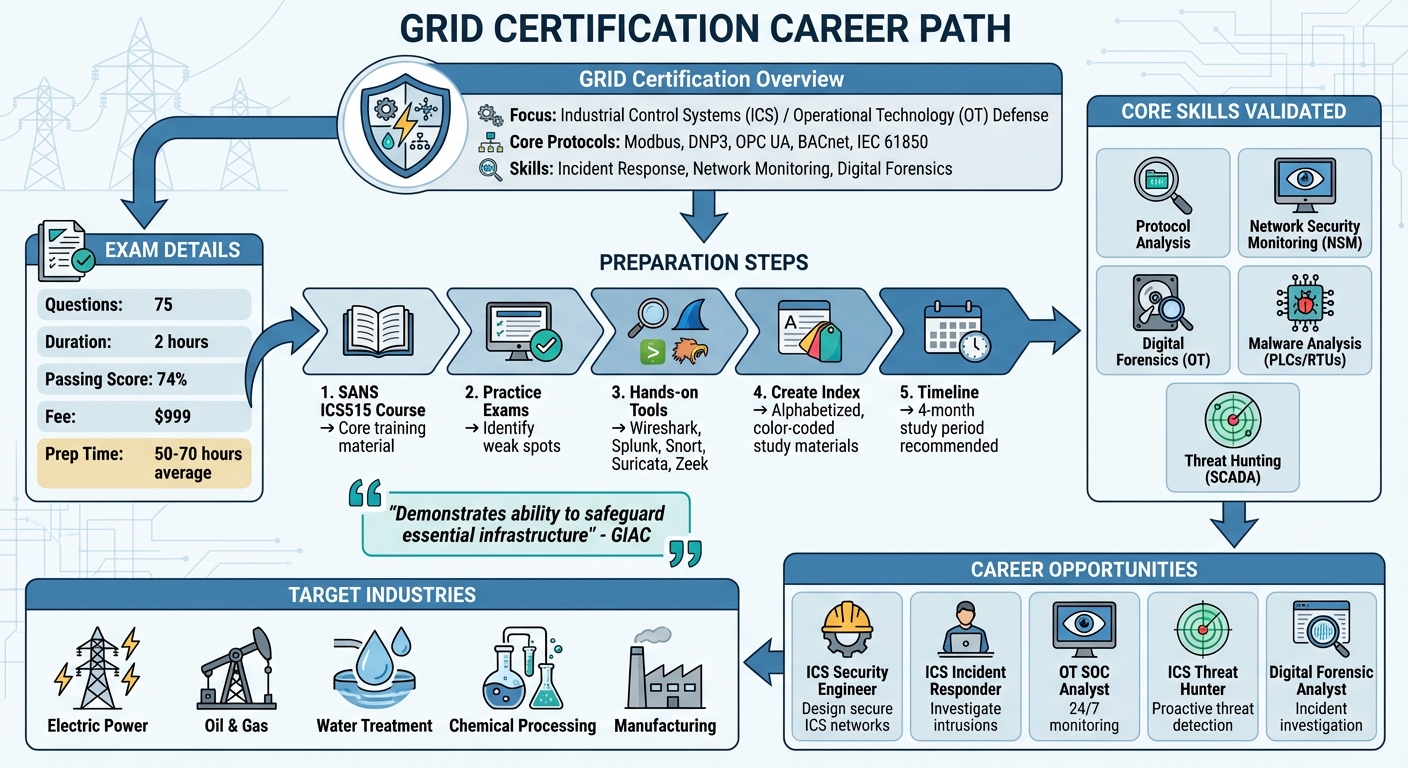 GRID Certification Path: From Preparation to Career Success