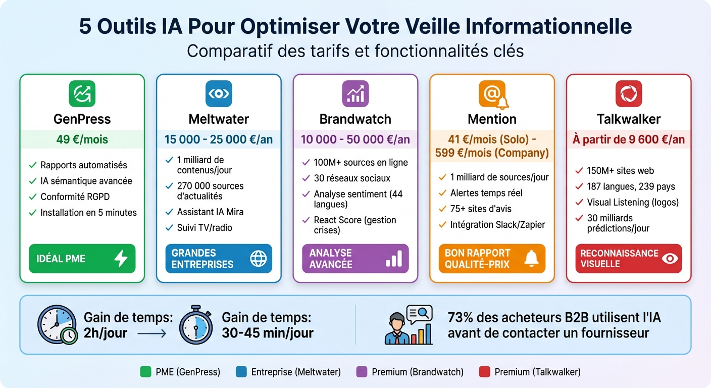 Comparatif des 5 outils IA de veille informationnelle : tarifs et fonctionnalités
