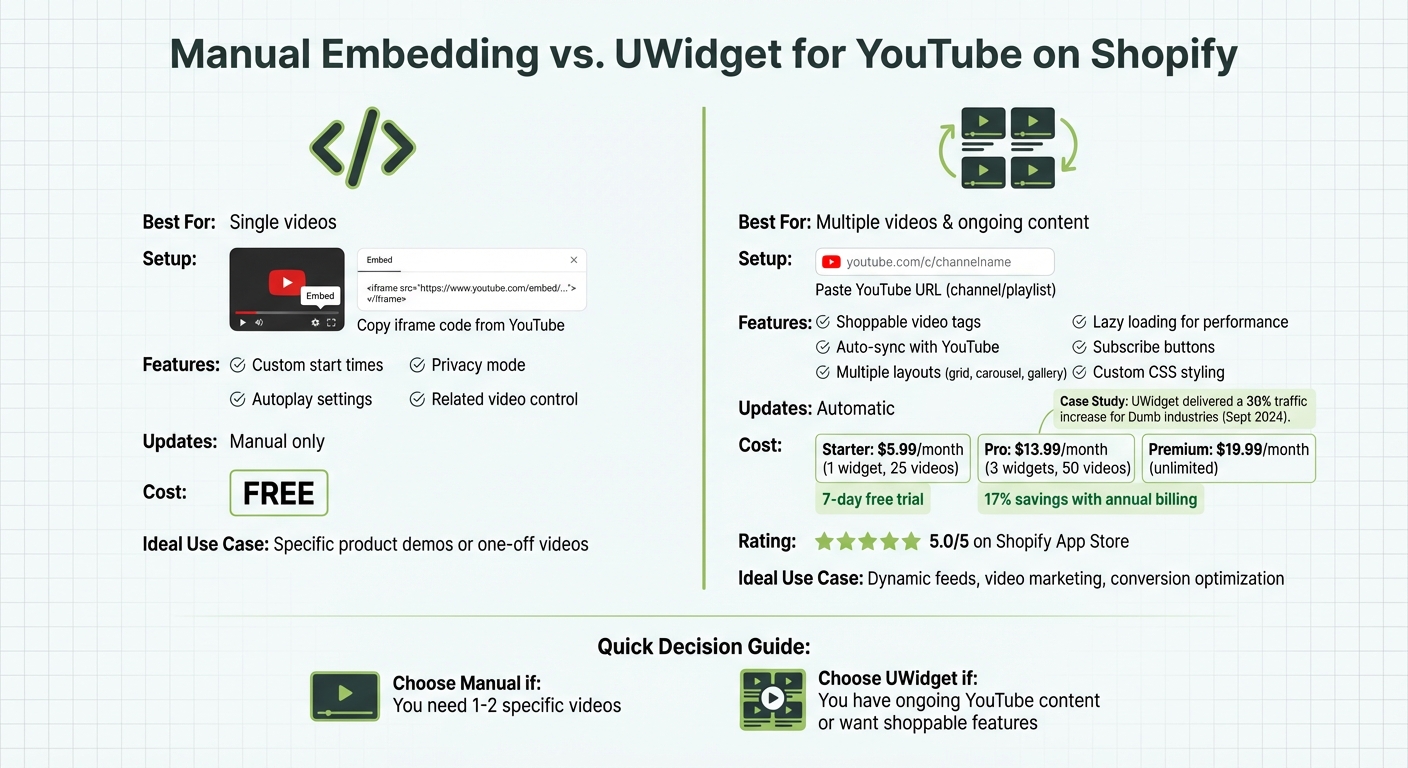 Manual Embedding vs UWidget for YouTube on Shopify: Features and Pricing Comparison