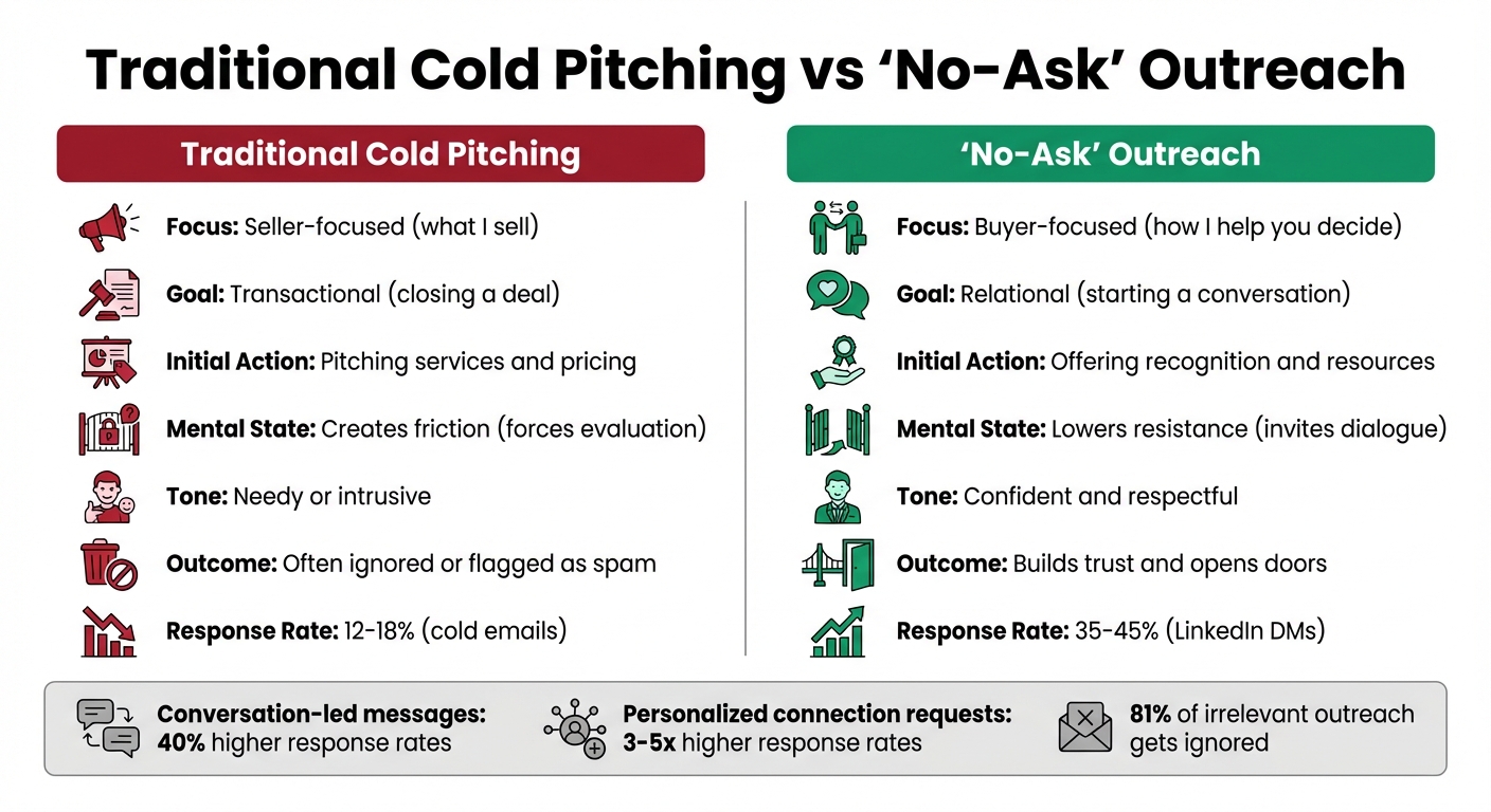 Traditional Cold Pitching vs No-Ask Outreach Framework Comparison