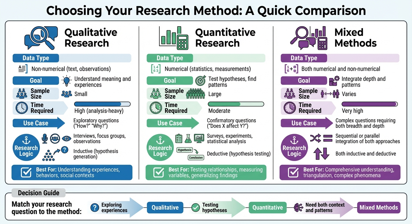 Qualitative vs Quantitative vs Mixed Methods Research Comparison