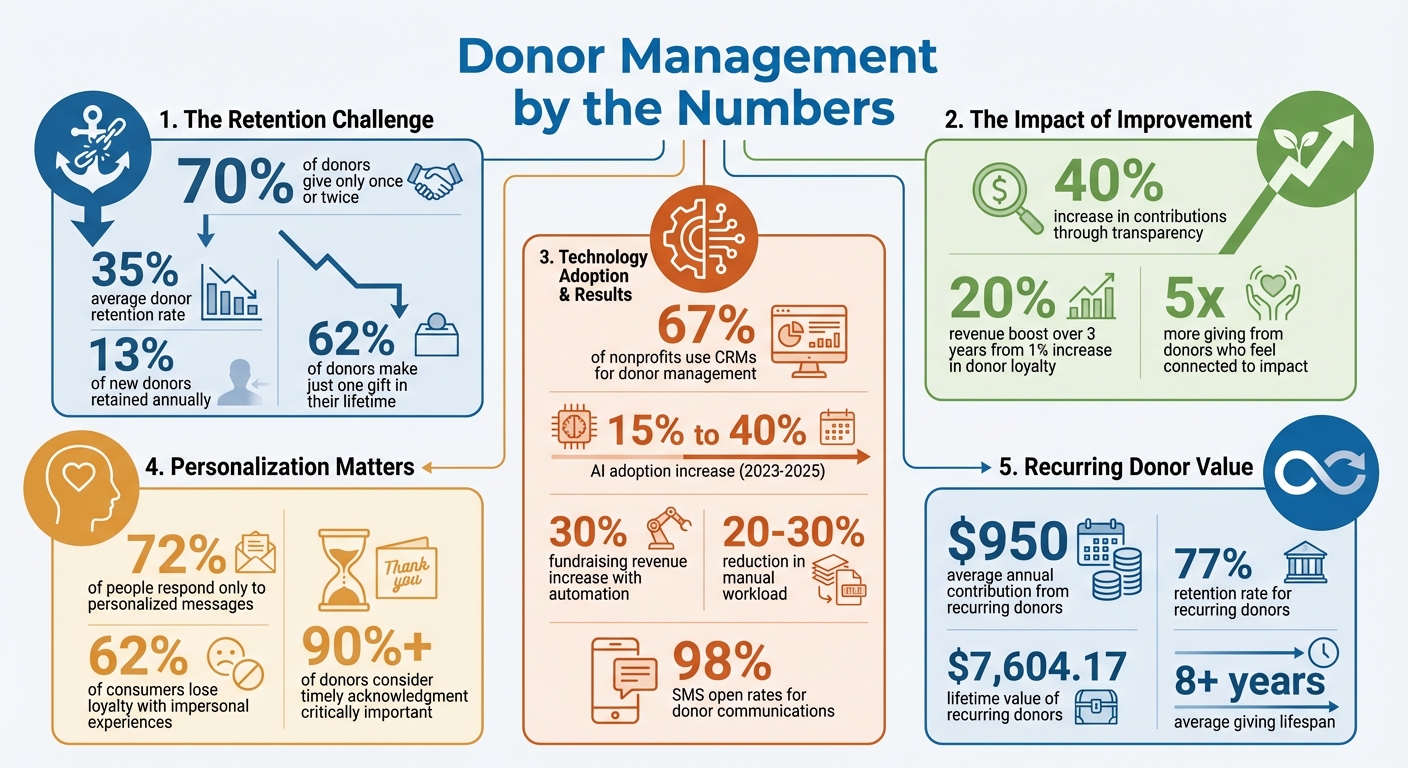 Donor Management Statistics: Retention Rates, Revenue Impact, and Technology Adoption
