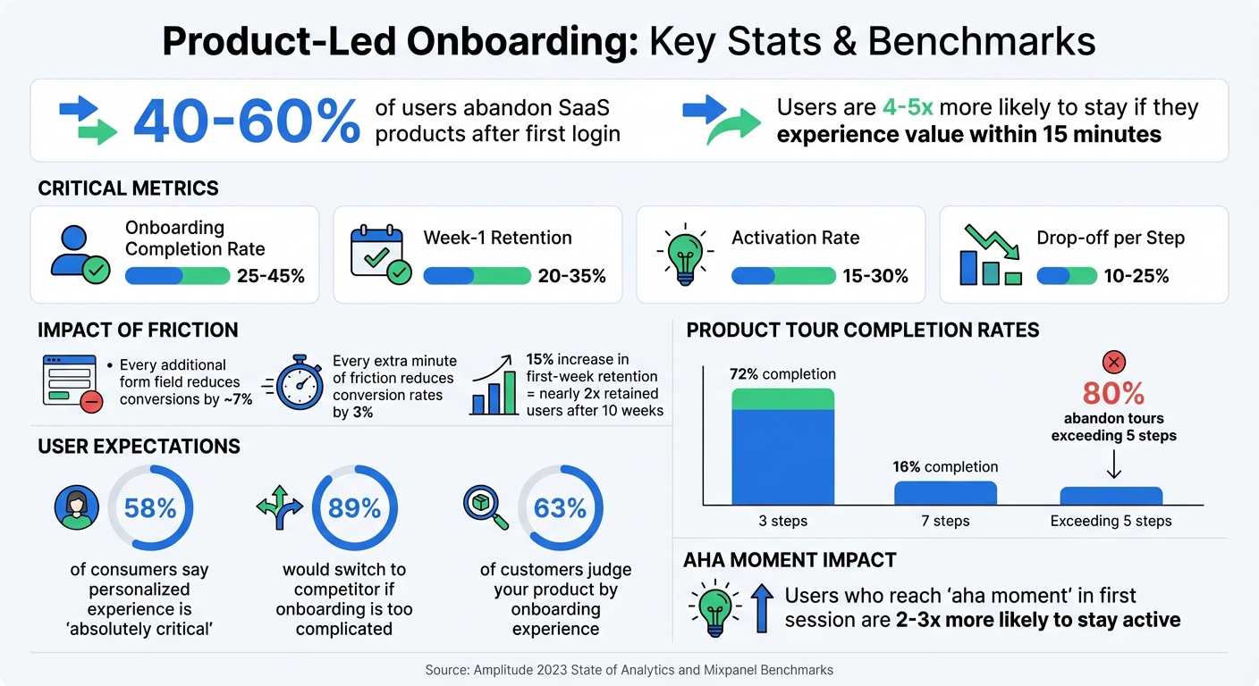 Product-Led Onboarding Key Statistics and Benchmarks for SaaS Success