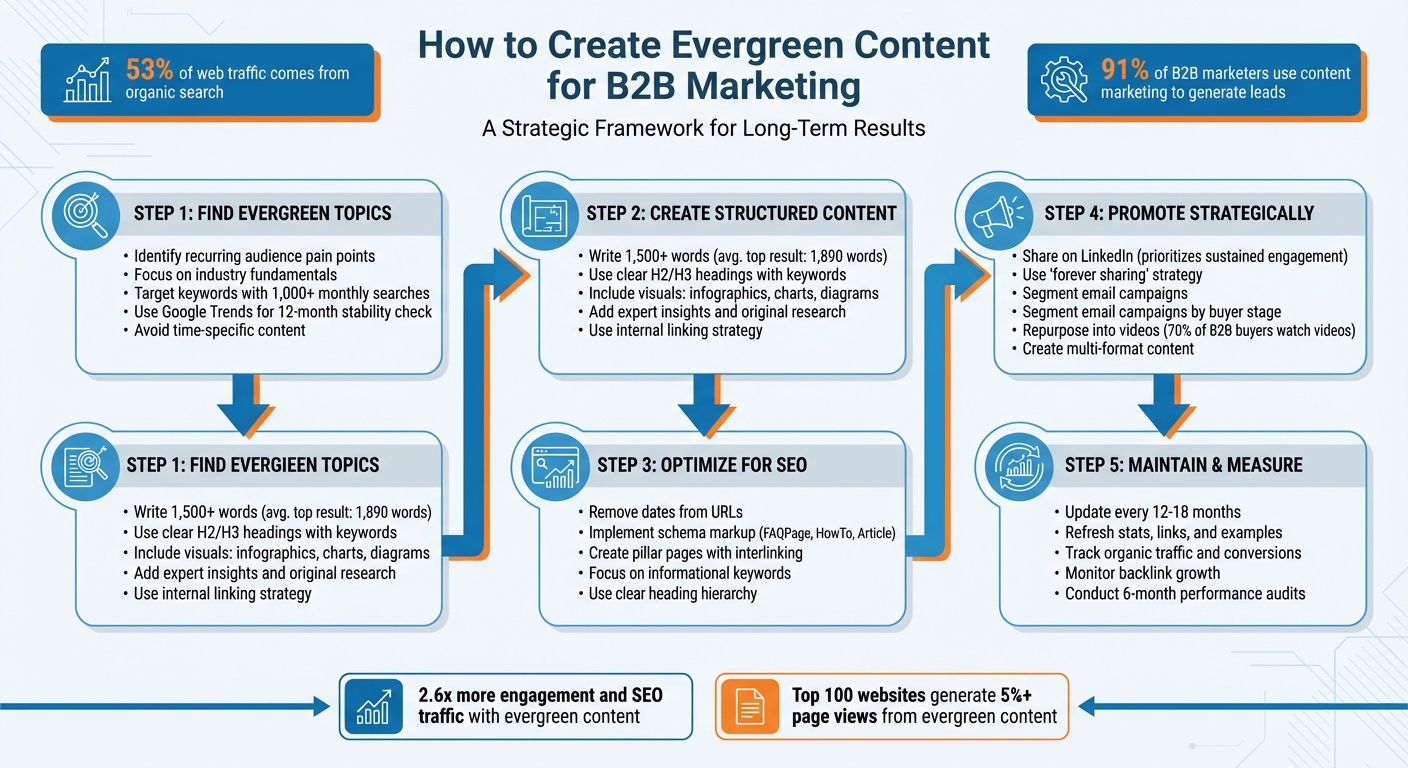 5-Step Evergreen Content Strategy for B2B Marketing