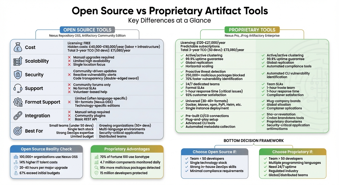 Open Source vs Proprietary Artifact Tools: Feature and Cost Comparison