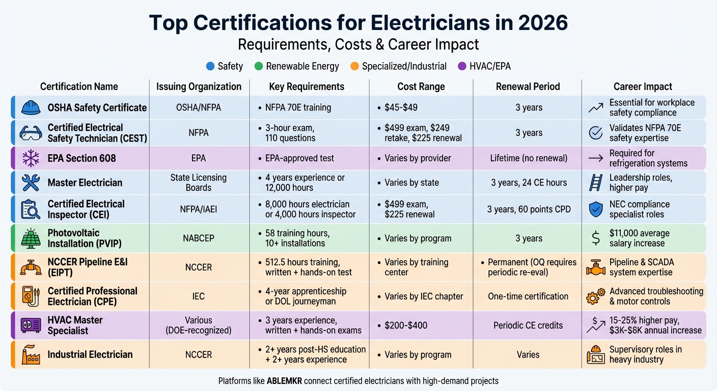 Top 10 Electrician Certifications 2026: Requirements, Costs & Salary Impact Comparison