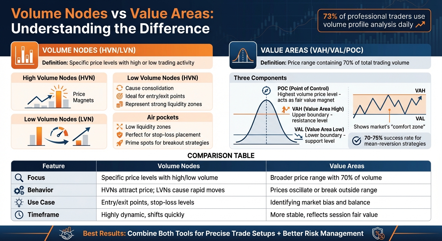 Volume Nodes vs Value Areas: Key Differences for Futures Traders