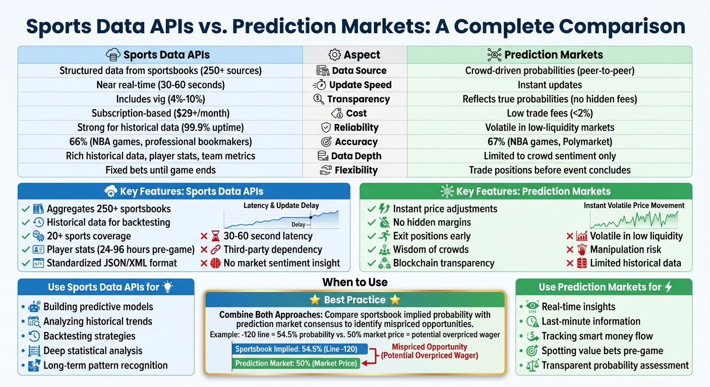 Sports Data APIs vs Prediction Markets: Complete Comparison Guide