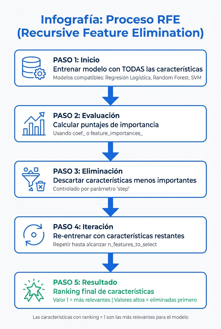Cómo funciona el algoritmo RFE paso a paso en detección de fraude