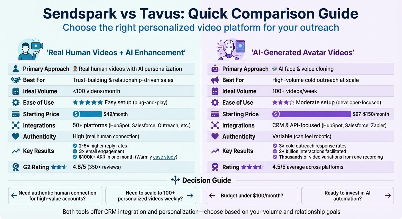 Sendspark vs Tavus: Feature Comparison for Personalized Video Outreach