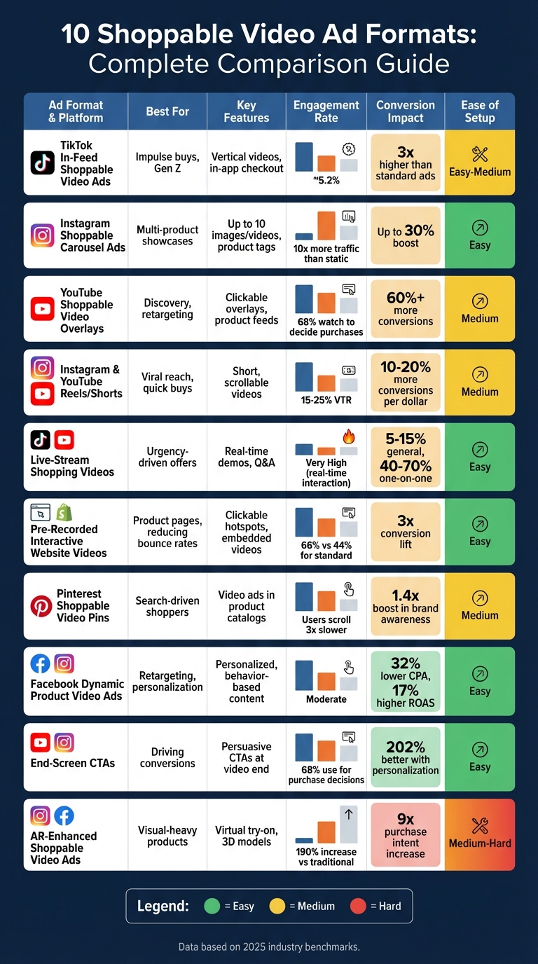 10 Shoppable Video Ad Formats Comparison: Platforms, Engagement & Conversion Rates