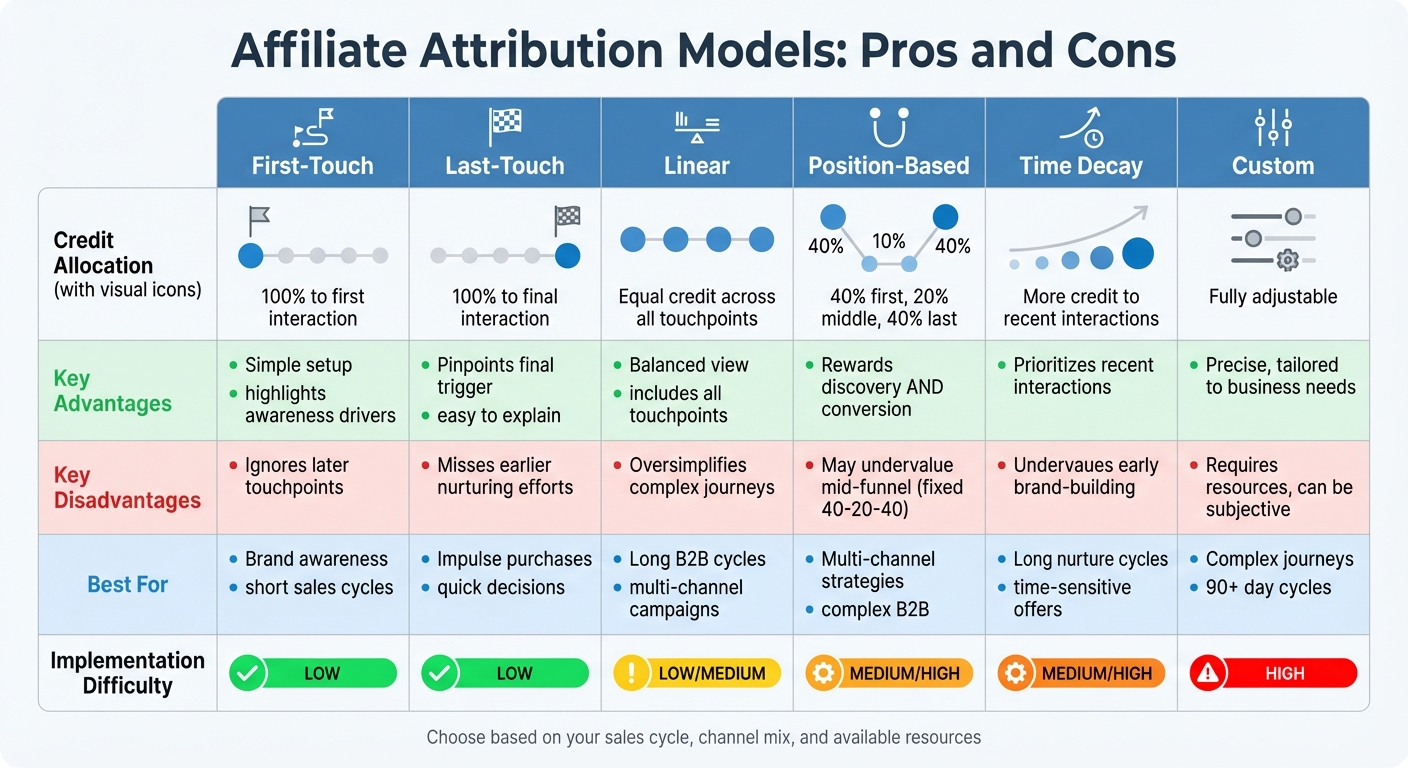 Affiliate Attribution Models Comparison: Pros, Cons, and Best Use Cases